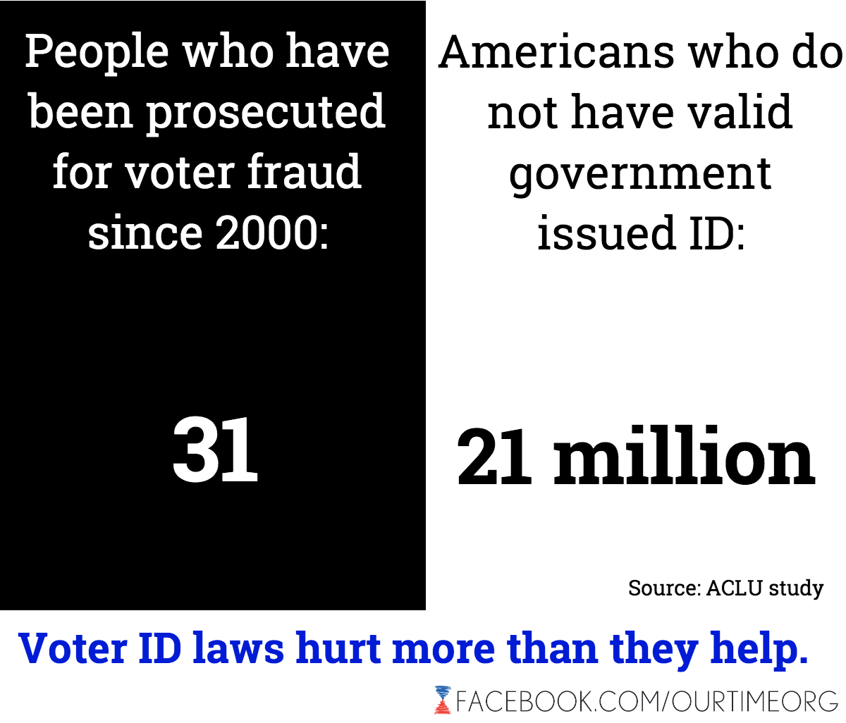 31 Cases of Voter Fraud Since 2000, 21 Million Voters Lack ID