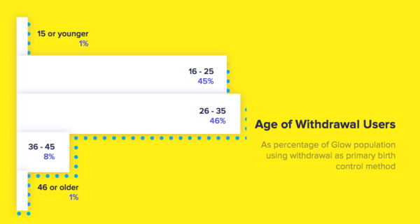 age of withdrawal users