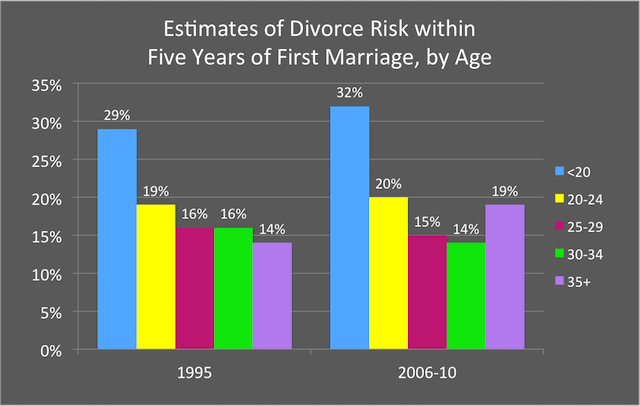 Divorce risk