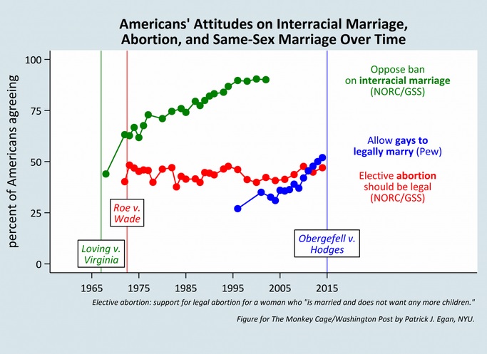 American attitudes on same-sex marriage, abortion, interracial marriage over time