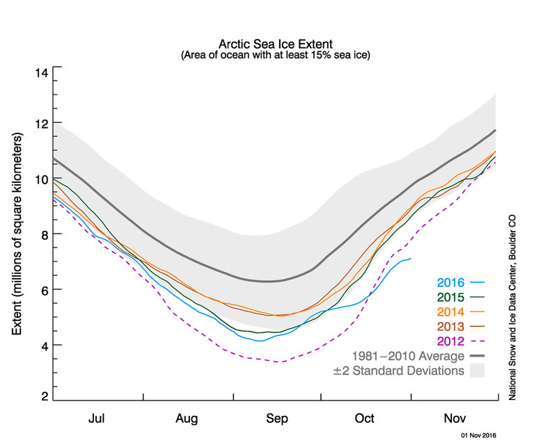 NSIDC chart