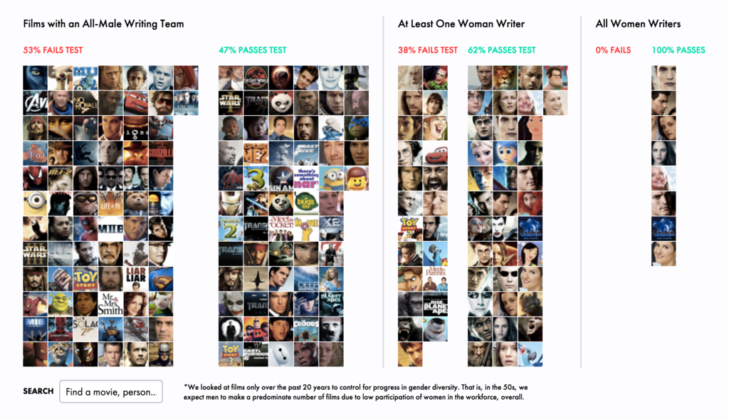 Which highest grossing films of the past 20 years pass the Bechdel Test?