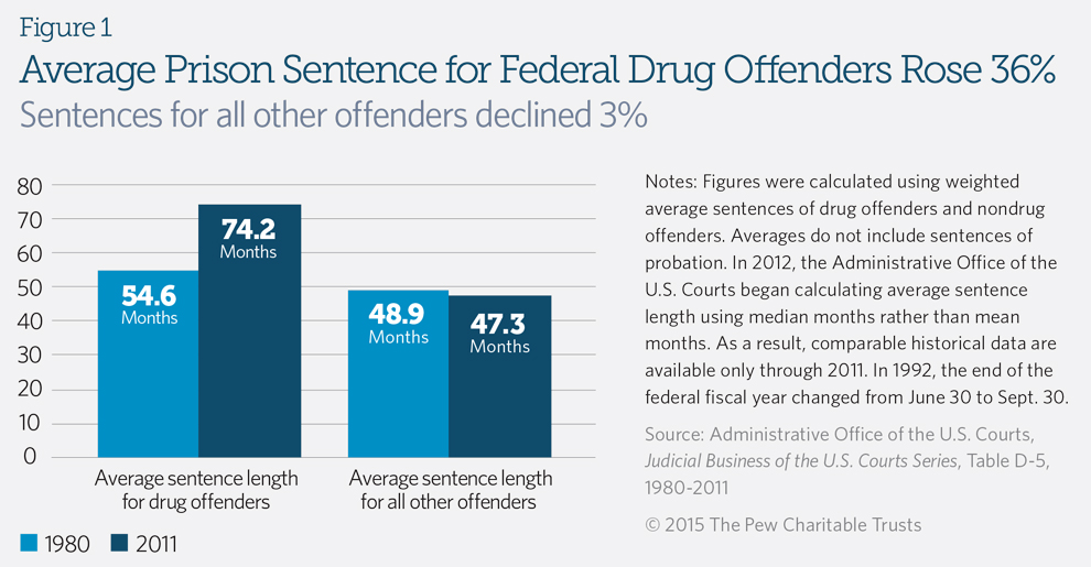 War on Drugs figure 1