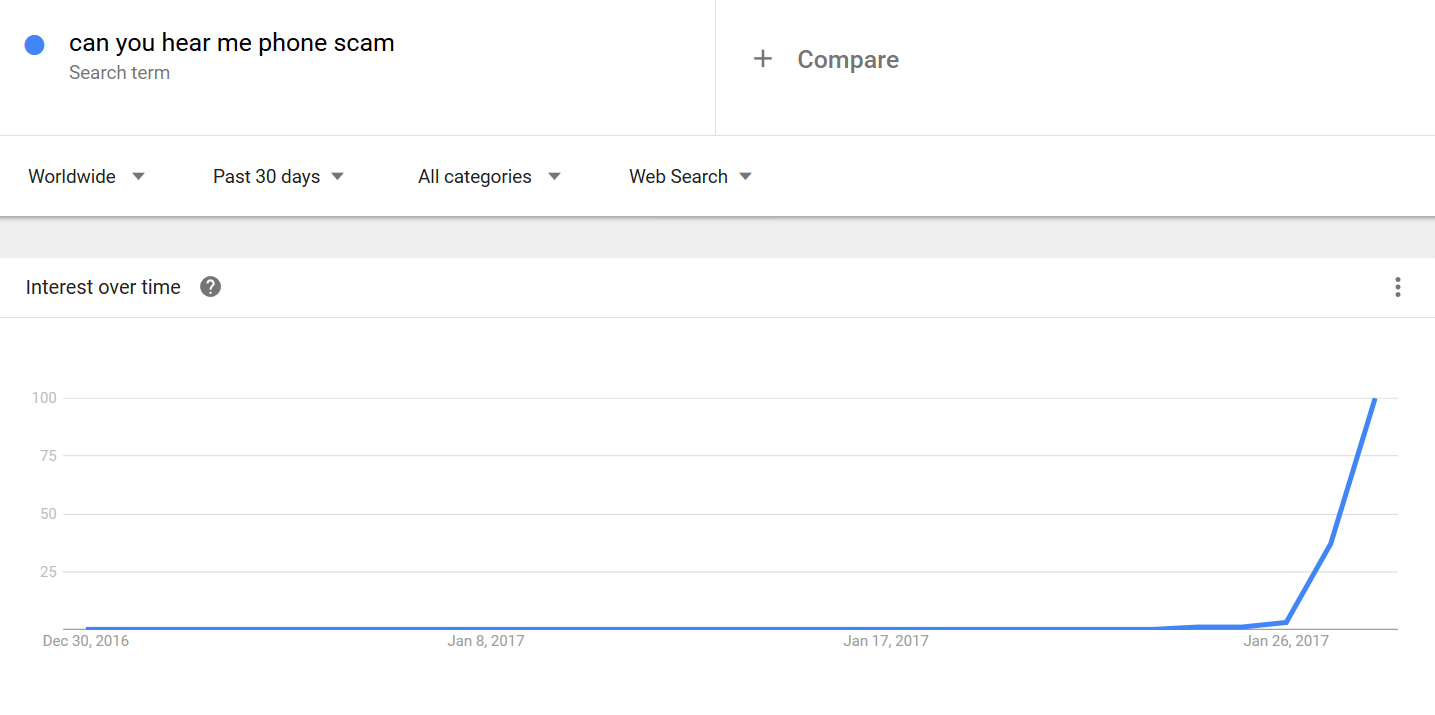 Google Trends for Can You Hear Me Scam