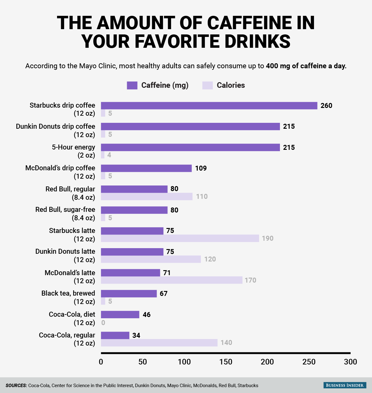 How Much Caffeine In Drinks Chart