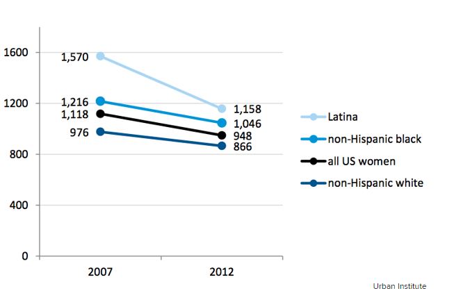 Birth rates among races