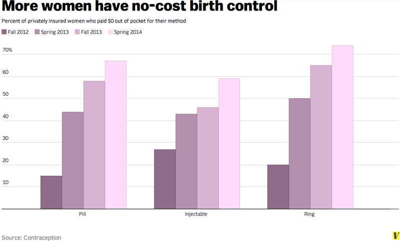Privately-insured women paying nothing for contraceptives