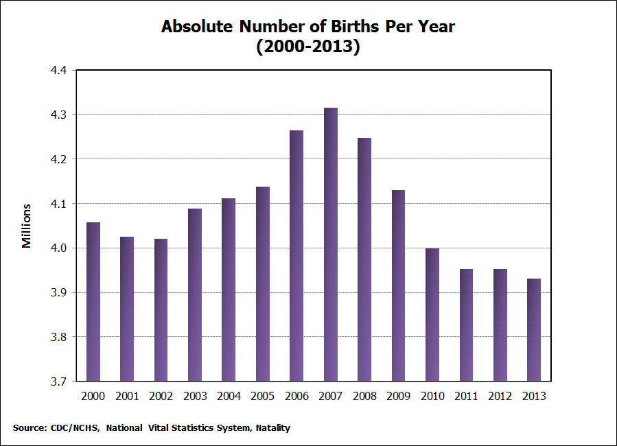 Us Births Per Year Chart