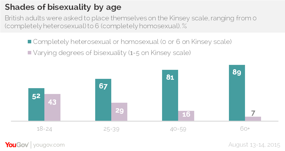 YouGov Shades of Bisexuality by age