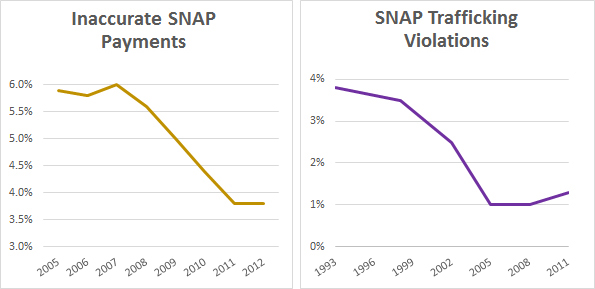 Fox News Claims Food Stamp Fraud Has Never Been Higher ATTN