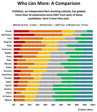 Chart Comparing Presidential Candidates