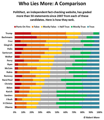 Image result for chart of 2016 presidential candidates truth telling