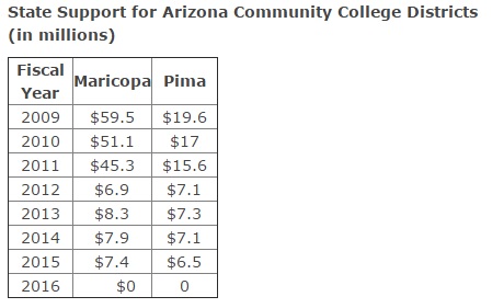 Pima and Maricopa community college budget comparison from state of Arizona.