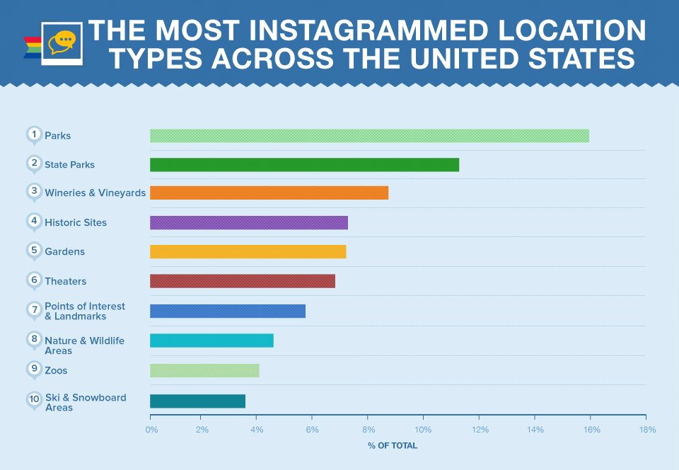 Most Instagrammed spots in the U.S.