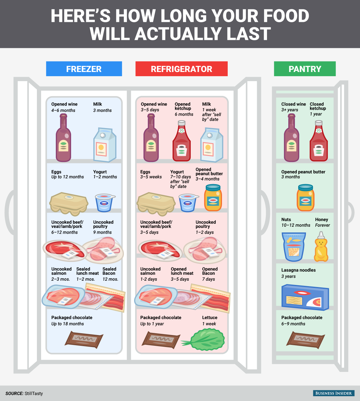 How Long Does Food Last in a Freezer?
