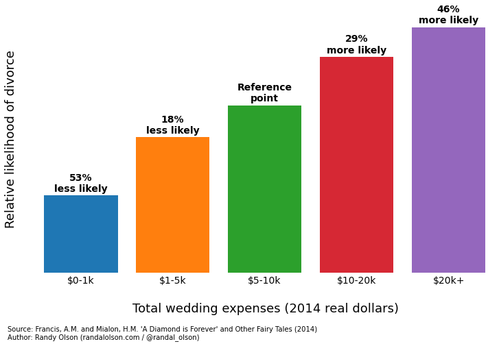 Ring cost and divorce risk