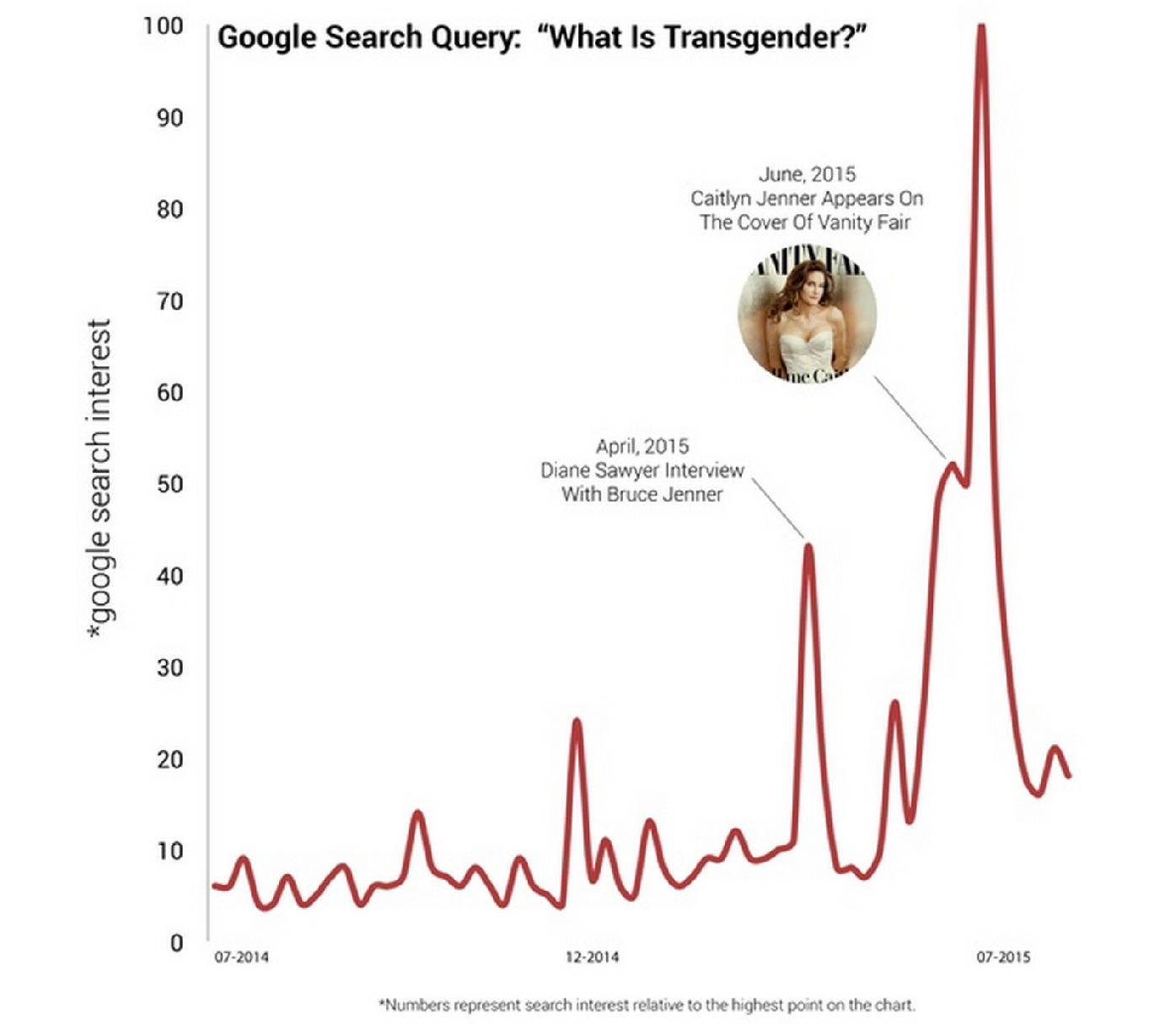 Caitlyn Jenner google searches