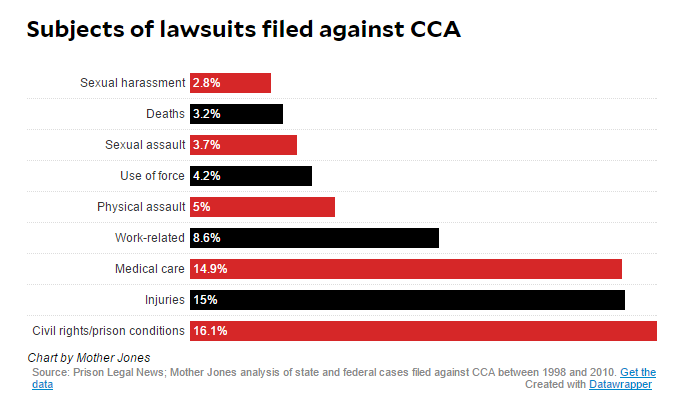 Lawsuits filed against CCA