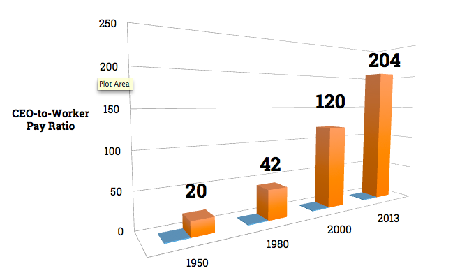 CEO to Worker Wage Difference