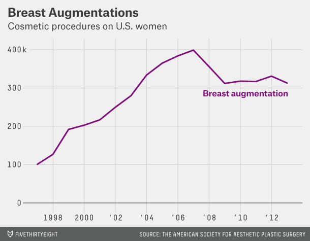 Breast augmentation graph Breast augmentation graph