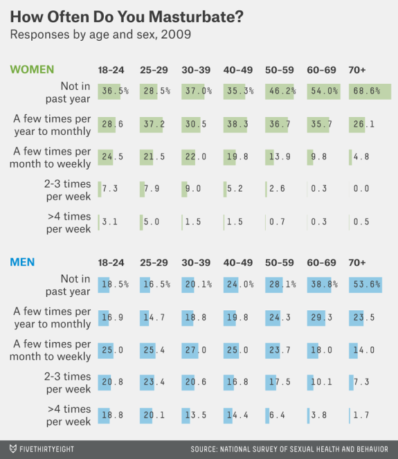 Masturbation statistics 