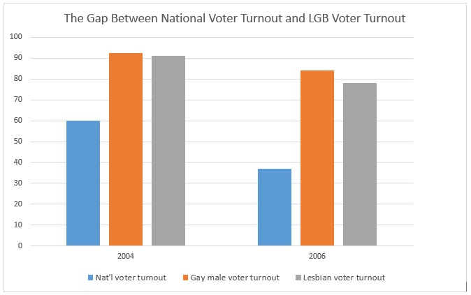  LGB voters turnout in far higher numbers than the national average. 