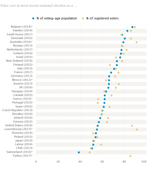 Voter participation studies in the U.S. by Pew Research Center