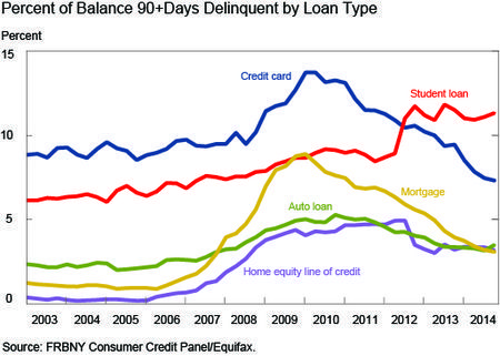 Percent of 90 day-plus delinquent loans by type. 