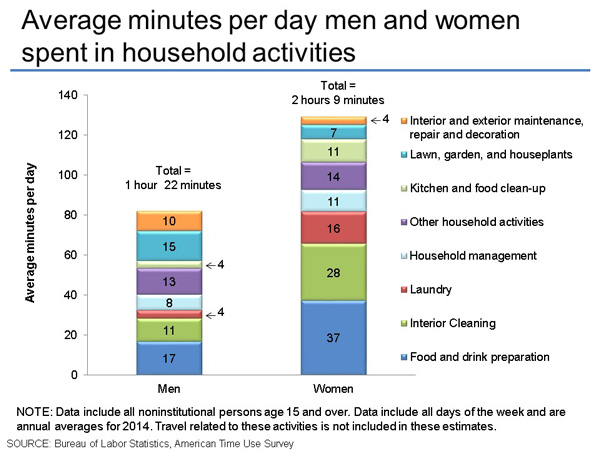 Bureau of Labor Statistics Chart on Housework 
