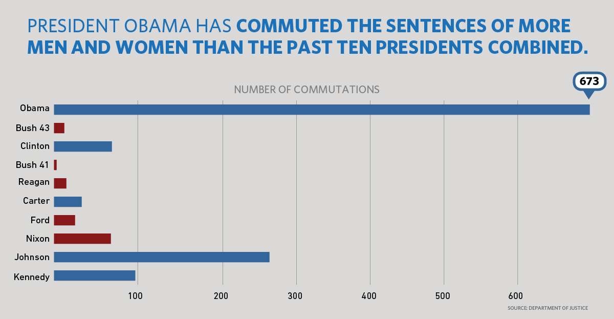 "President Obama has commuted the sentences of more men and women than the last 10 presidents combined." 
