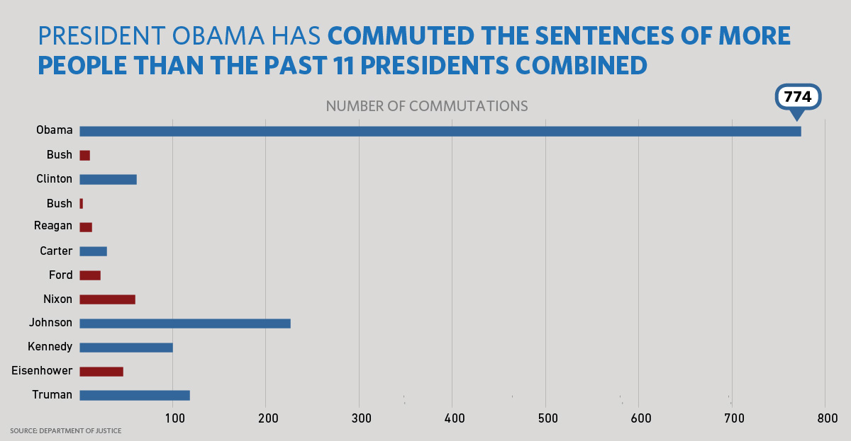 President Obama has given more commutations than the last 11 presidents combined. 