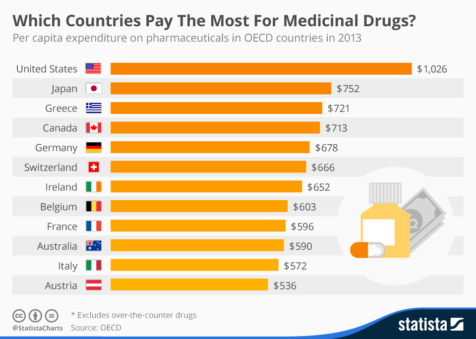 Which countries pay the most for prescription drugs?
