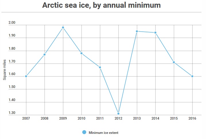 Ice minimums by year. 