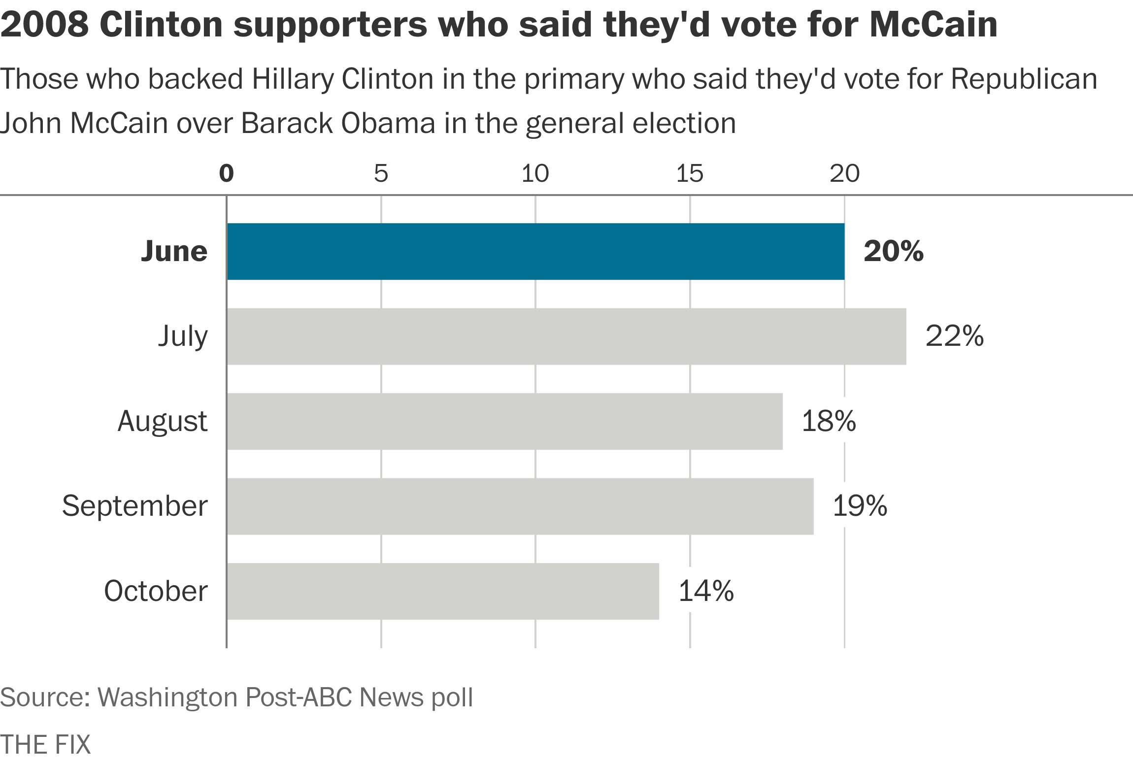 The number of Clinton supporters that said they'd back John McCain in 2008. 