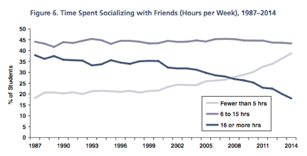 Chart of socializing in college freshmen
