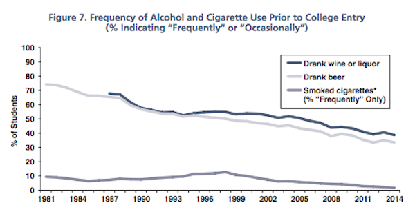 Chart of substance use in college freshmen