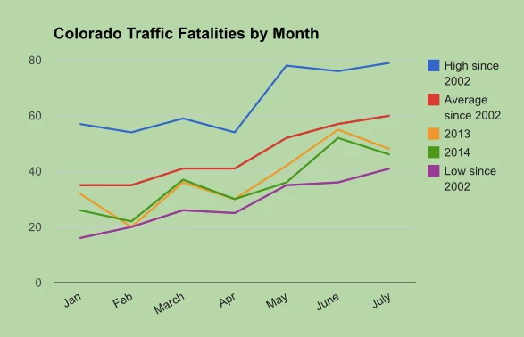 Colorado traffic fatalities
