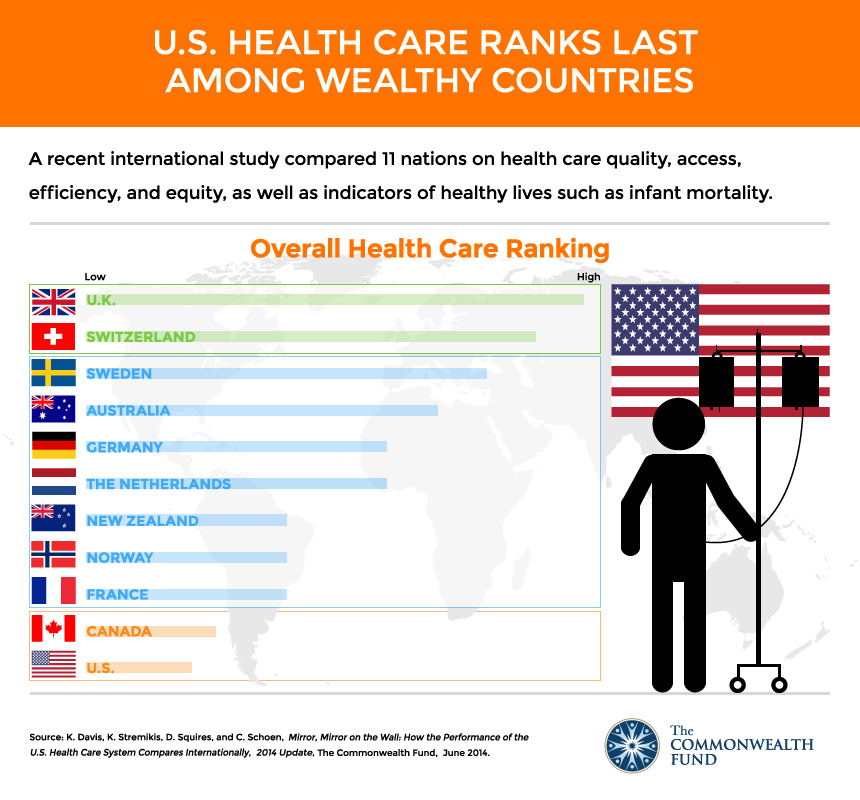 recent study from the Commonwealth Fund revealed that of 11 wealthy countries, the U.S. ranks last in terms of health care quality, access, efficiency and equity.