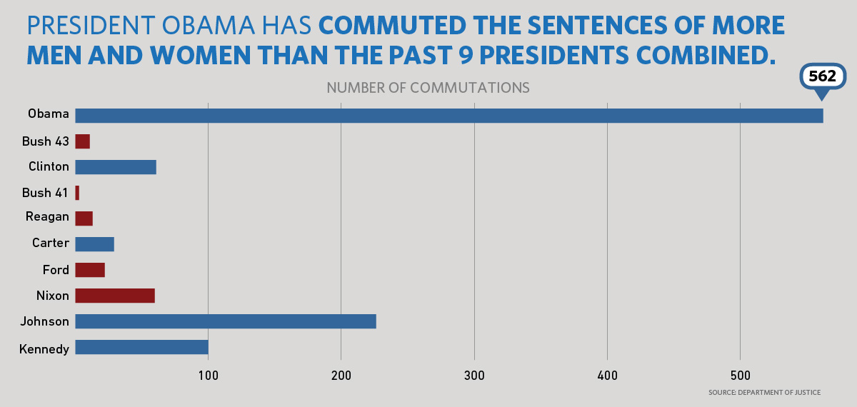 President Obama has commuted more sentences than the past nine presidents combined. 
