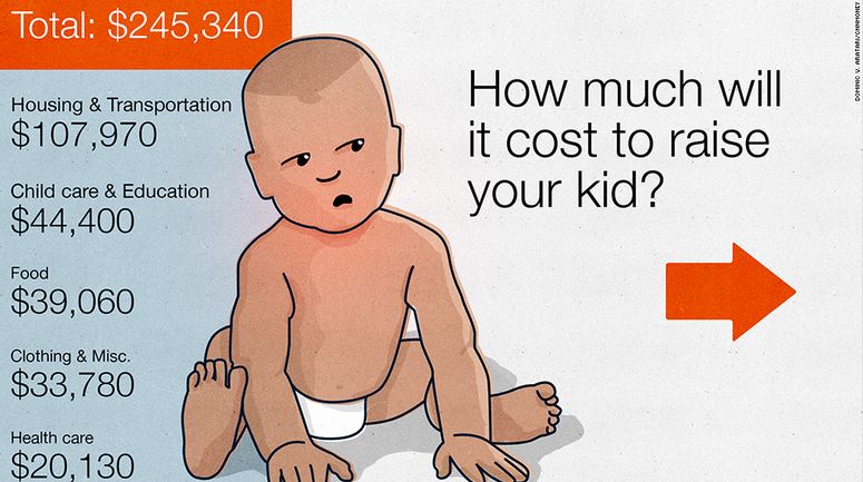 Cost or raising a child