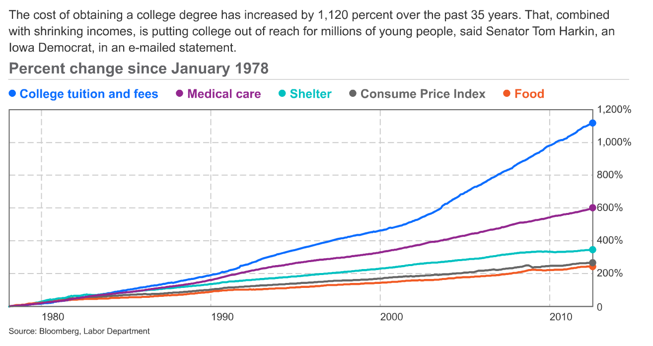 Cost of college has gone up 1120% in the last 35 years, far faster than many other goods