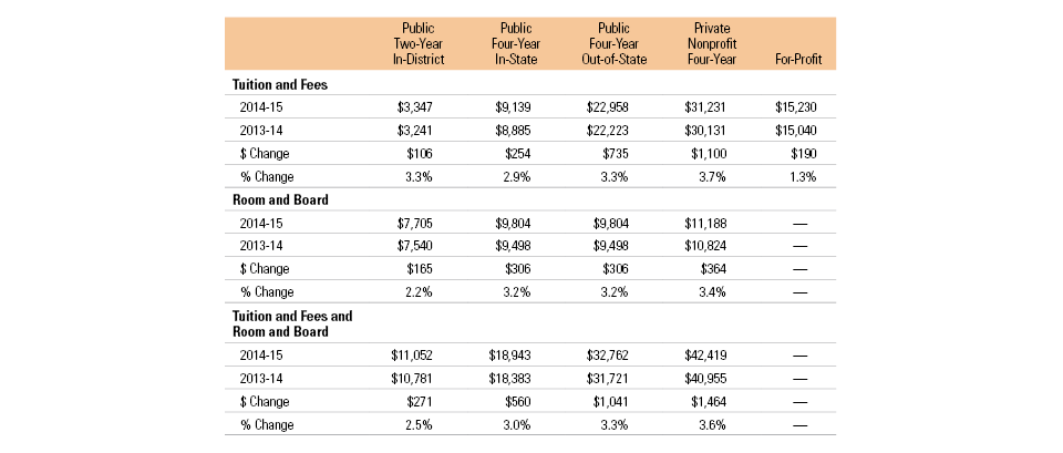 Private and Public University Charges 2014-15