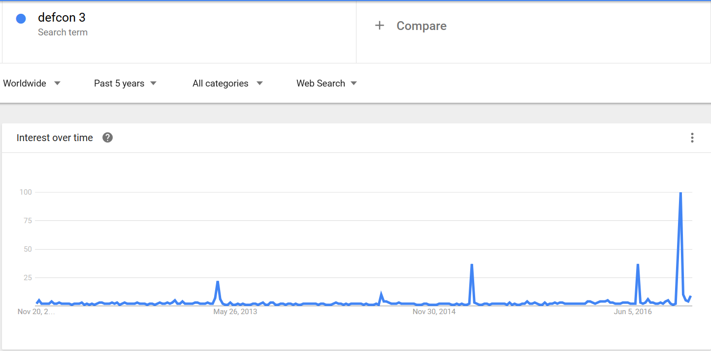 Searches for "defcon 3"