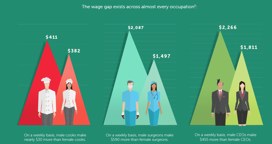 Wage Gap Across Industries