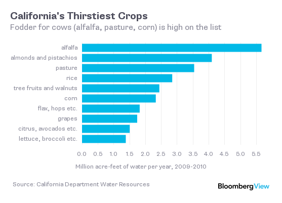 Water it takes to grow crops