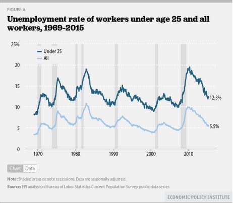 Unemployment under 25