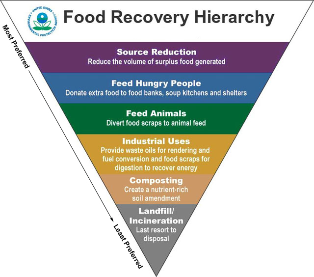 FDA Food Recovery Hierarchy