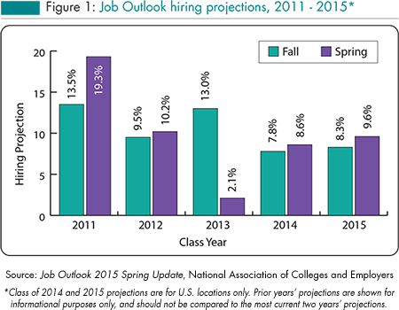  College Hiring to Increase 9.6 Percent