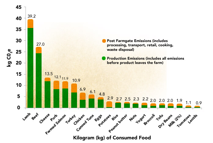 Greenhouse gas emissions of common proteins and veggies
