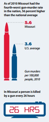 Gun violence graphic for Missouri